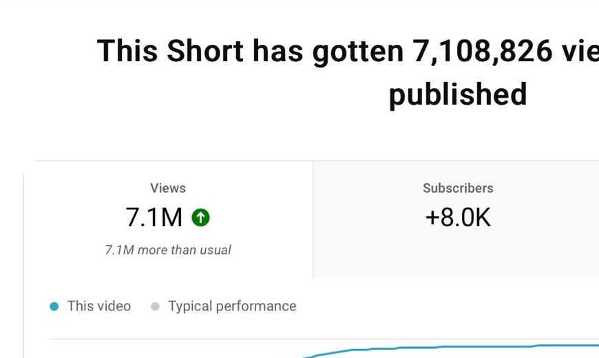 YouTube Studio: This Short has gotten 7,108,826 views